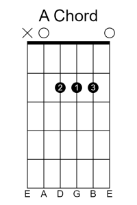 The chord diagram for a basic A chord on guitar.