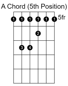 Guitar chord diagram for an A chord in 5th position.