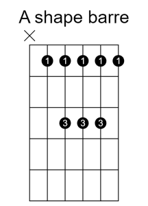 Chord diagram of an A shape barre chord.