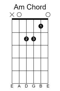 The chord diagram for a basic A minor chord on guitar.