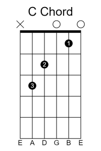 The chord diagram for a basic C chord on guitar.