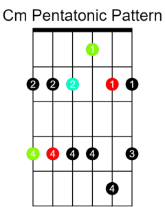 Diagram of a Cm pentatonic scale pattern on guitar.