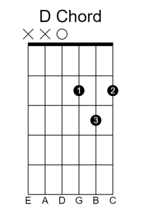 The chord diagram for a basic D chord on guitar.