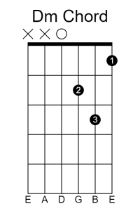 The chord diagram for a basic D minor chord on guitar.