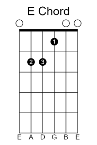 Guitar chord diagram showing an open E chord.