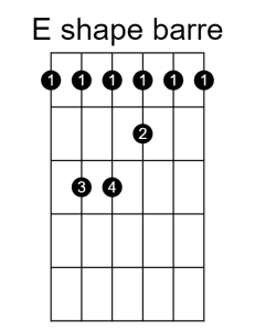 Guitar chord diagram showing the E shape barre chord.
