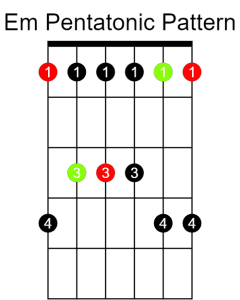Scale diagram showing the Em pentatonic pattern on guitar.