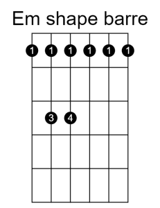 Guitar chord diagram showing the Em shape barre chord.