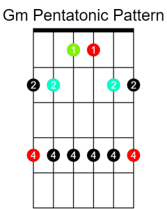 Scale diagram showing the Gm pentatonic scale pattern on guitar.