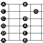 Diagram of a guitar neck from frets 0-12 with reference notes on the 5th, 7th, and 12th fret.