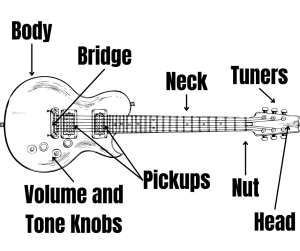 Diagram showing where different parts of a guitar are located.