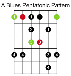 Diagram of an A pentatonic Blues pattern on guitar.