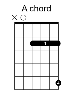 Guitar chord diagram showing an A chord.