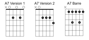 Guitar chord diagrams of the A7 shape.