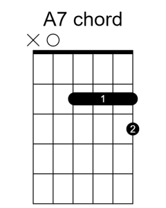 Guitar chord diagram showing an A7 chord.