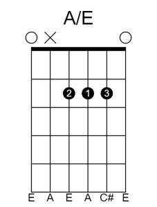 Guitar chord diagram showing an A/E slash chord.