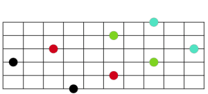 Diagram of a guitar fretboard showing intervals of a 5th of across the strings.