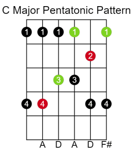 Guitar scale diagram showing an C major pentatonic scale pattern.