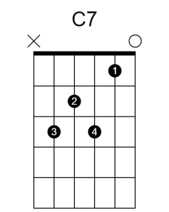 Guitar chord diagram of the C7 shape.