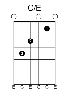 Guitar chord diagram showing a C/E slash chord.