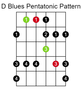 Diagram of a D shape Blues pentatonic for guitar.