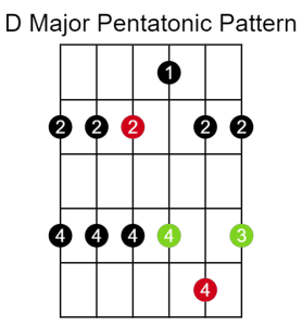 Guitar scale diagram showing D major pentatonic scale pattern.