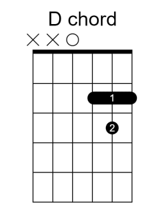 Guitar chord diagram showing a D chord.