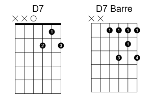 Guitar chord diagrams of the D7 shape.