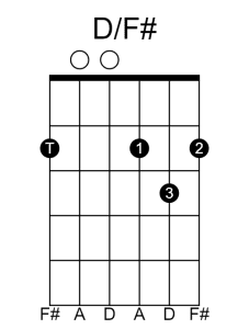 Guitar chord diagram showing a D/F# chord