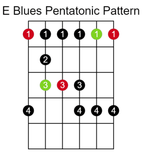 Diagram of a E shape Blues pentatonic for guitar.