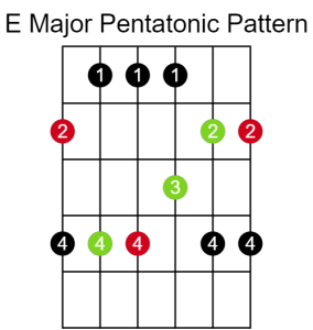 Guitar scale diagram showing an E major pentatonic scale pattern.