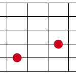 Diagram of a guitar fretboard showing intervals of a 5th of across the strings.