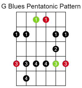 Diagram of a E shape Blues pentatonic for guitar.