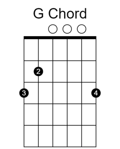The chord diagram for a basic G chord on guitar.