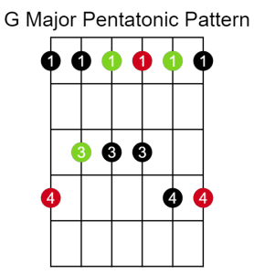 Scale diagram of a G major pentatonic scale pattern.