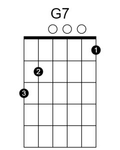 Guitar chord diagram of the G7 shape.