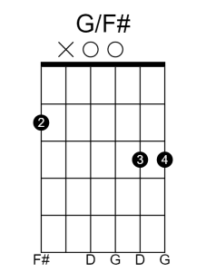Guitar chord diagram showing a G/F# slash chord.