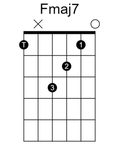 Guitar chord diagram showing an F major 7.