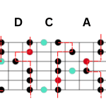 Diagram showing Blues pentatonic scale patterns across the guitar neck.