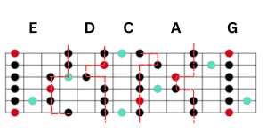 Diagram showing Blues pentatonic scale patterns across the guitar neck.