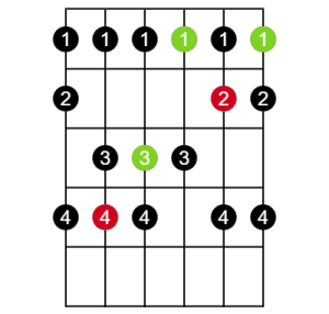 Diagram of an C shape major scale on guitar.