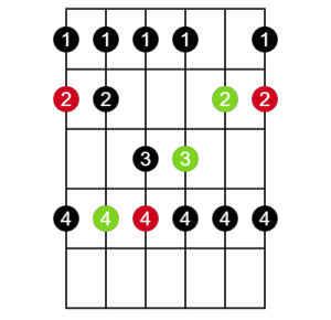 Diagram of an E shape major scale on guitar.