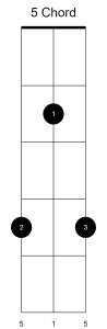 Three string guitar chord diagram showing a 5 chord.