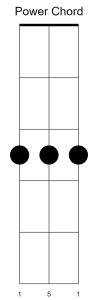 Guitar chord diagram for a power chord on a three string guitar.