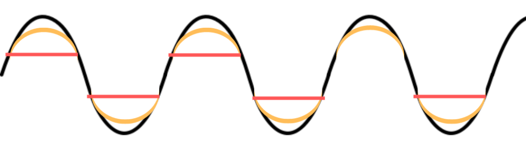Diagram showing soft clipping taking the top off a sound wave versus hard clipping turning it into a more square shape.